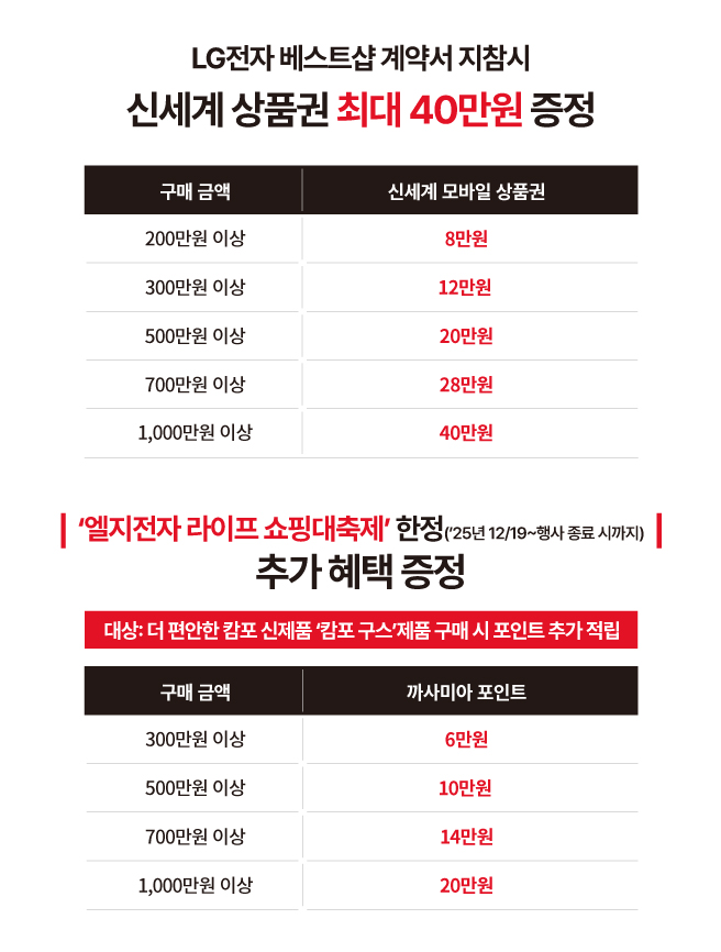 LG전자 베스트샵 계약서 지참시
신세계 상품권 최대 40만원 증정

구매금액
200만원 이상 8만원 신세계 모바일 상품권
300만원 이상 12만원 신세계 모바일 상품권
500만원 이상 20만원 신세계 모바일 상품권
700만원 이상 28만원 신세계 모바일 상품권
1,000만원 이상 40만원 신세계 모바일 상품권

11월 한정 혜택 (11/1일~30일)
추가 혜택 증정
대상: 더 편안한 캄포 신제품 '캄포 구스'제품 구매 시 포인트 추가 적립
구매금액
300만원 이상 6만원 까사미아 포인트
500만원 이상 10만원 까사미아 포인트
700만원 이상 14만원 까사미아 포인트
1,000만원 이상 20만원 까사미아 포인트